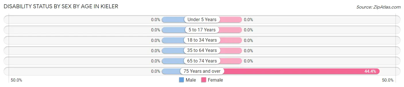 Disability Status by Sex by Age in Kieler