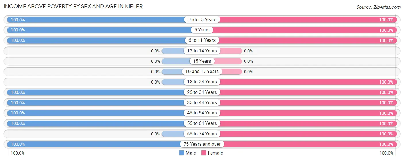 Income Above Poverty by Sex and Age in Kieler