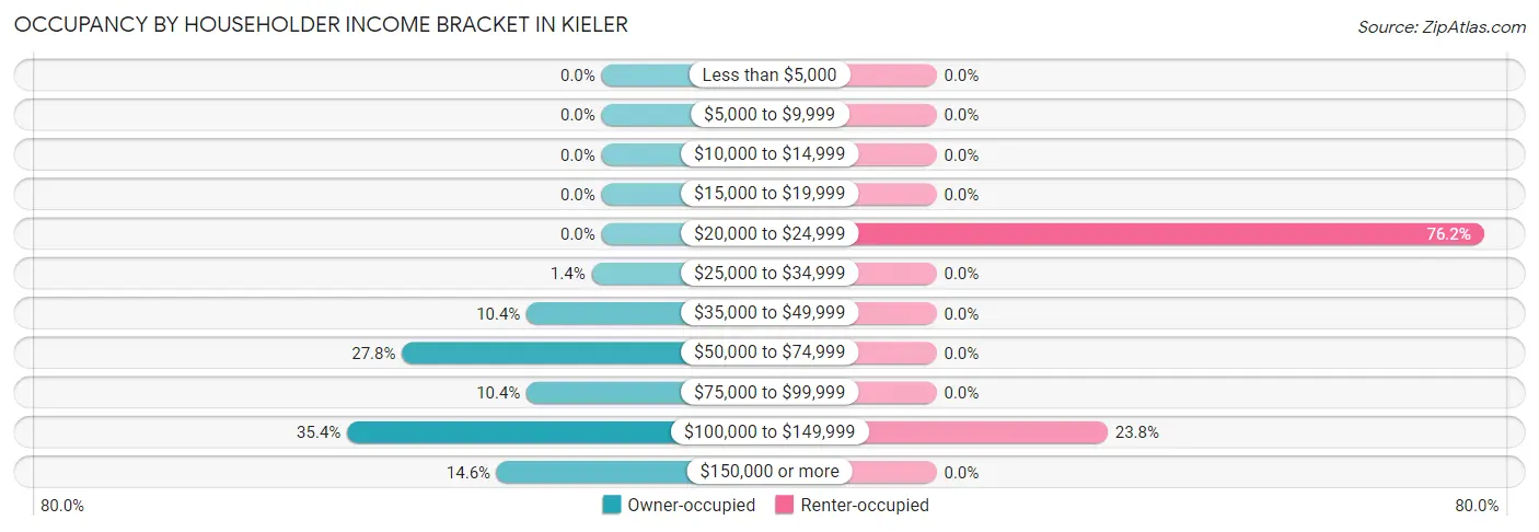 Occupancy by Householder Income Bracket in Kieler