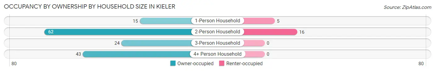 Occupancy by Ownership by Household Size in Kieler