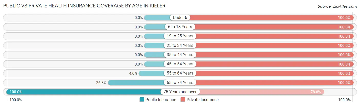Public vs Private Health Insurance Coverage by Age in Kieler
