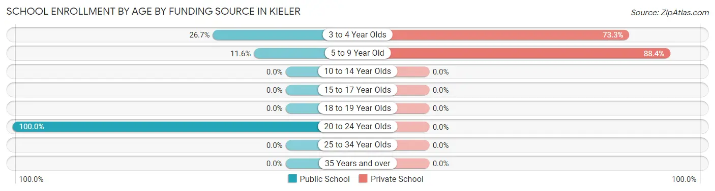 School Enrollment by Age by Funding Source in Kieler