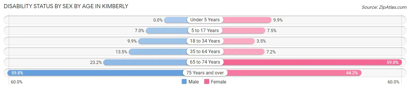 Disability Status by Sex by Age in Kimberly