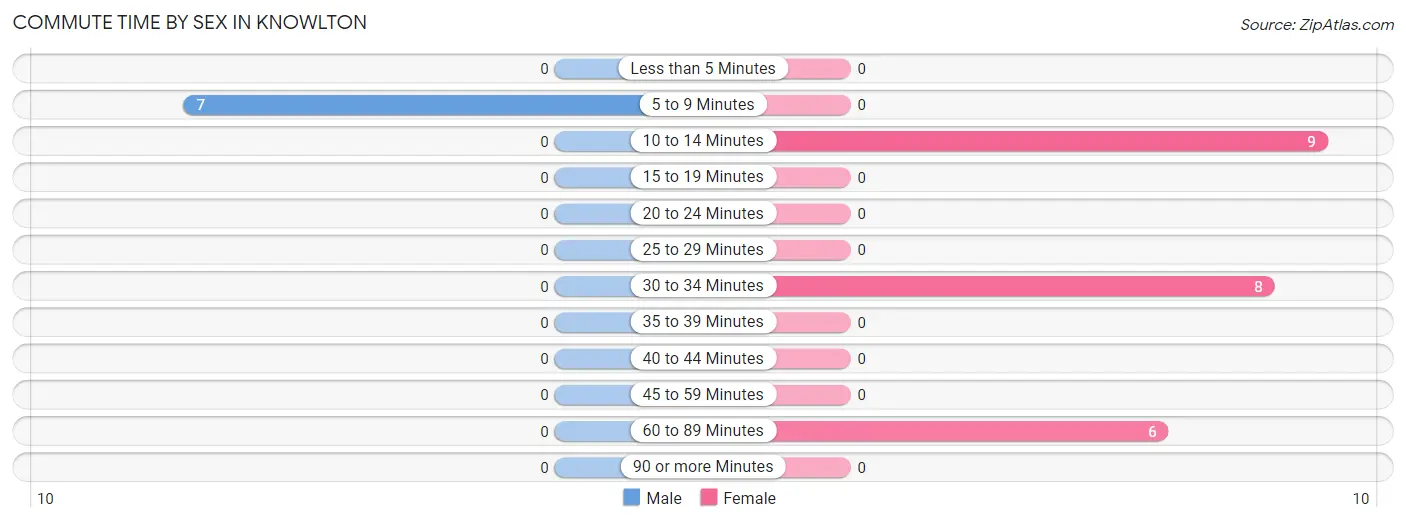 Commute Time by Sex in Knowlton