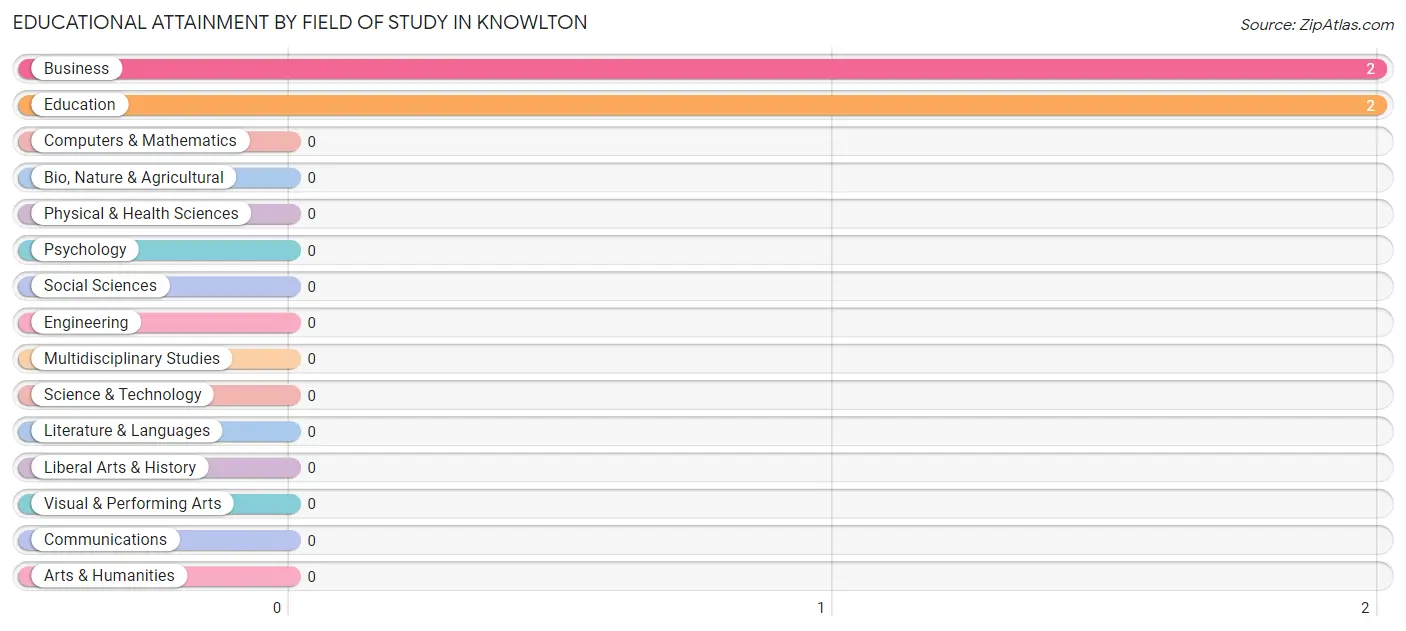 Educational Attainment by Field of Study in Knowlton