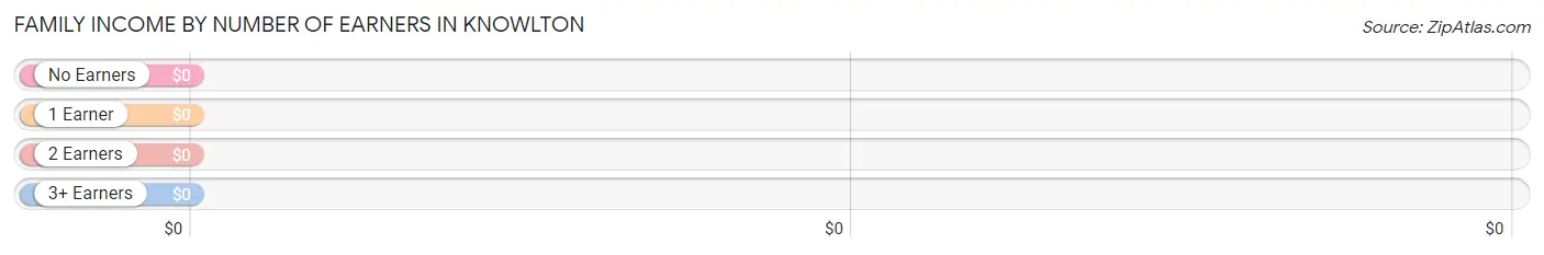 Family Income by Number of Earners in Knowlton