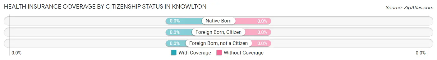 Health Insurance Coverage by Citizenship Status in Knowlton