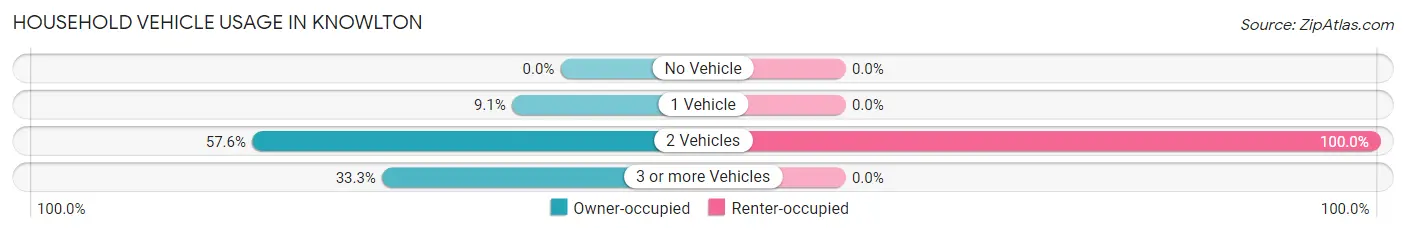 Household Vehicle Usage in Knowlton