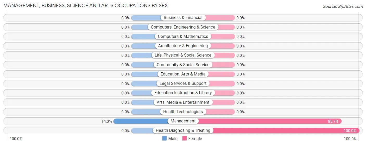 Management, Business, Science and Arts Occupations by Sex in Knowlton