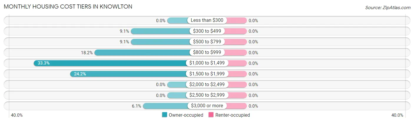Monthly Housing Cost Tiers in Knowlton