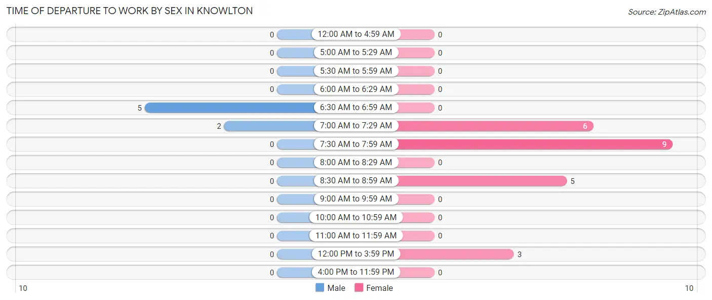 Time of Departure to Work by Sex in Knowlton