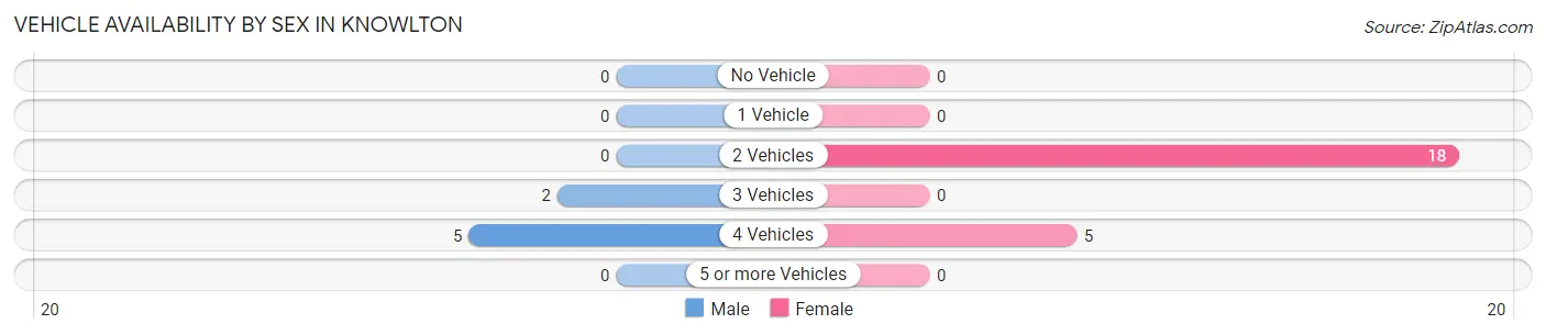 Vehicle Availability by Sex in Knowlton