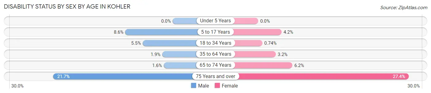 Disability Status by Sex by Age in Kohler