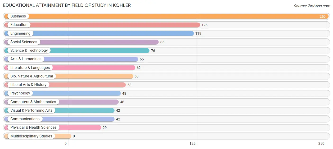 Educational Attainment by Field of Study in Kohler