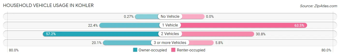 Household Vehicle Usage in Kohler