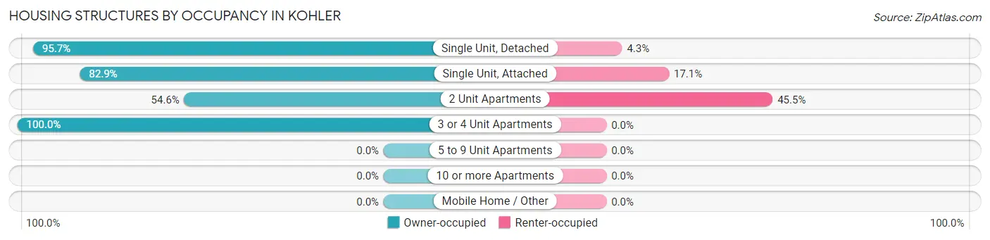 Housing Structures by Occupancy in Kohler