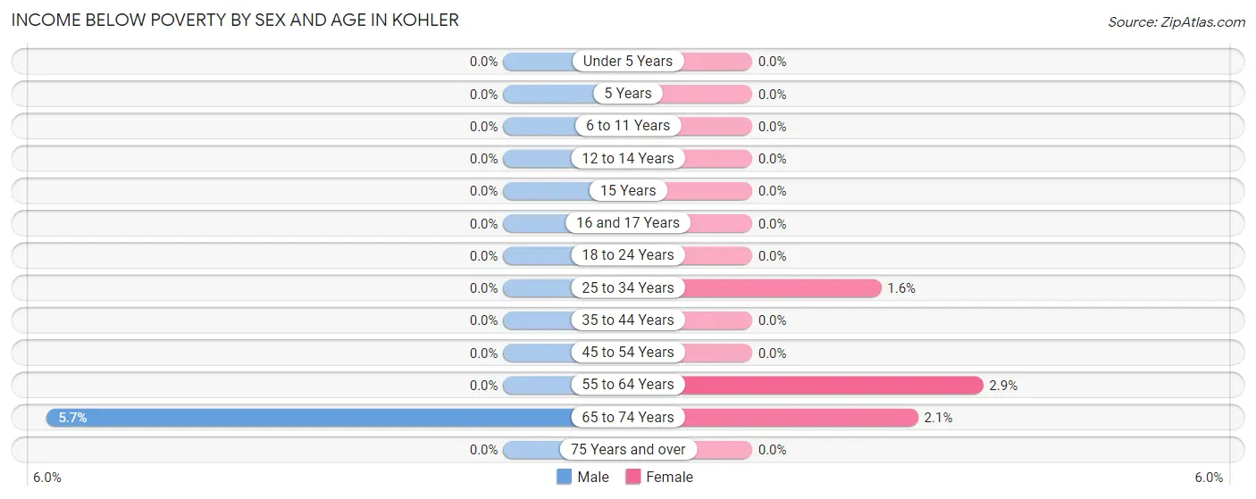 Income Below Poverty by Sex and Age in Kohler