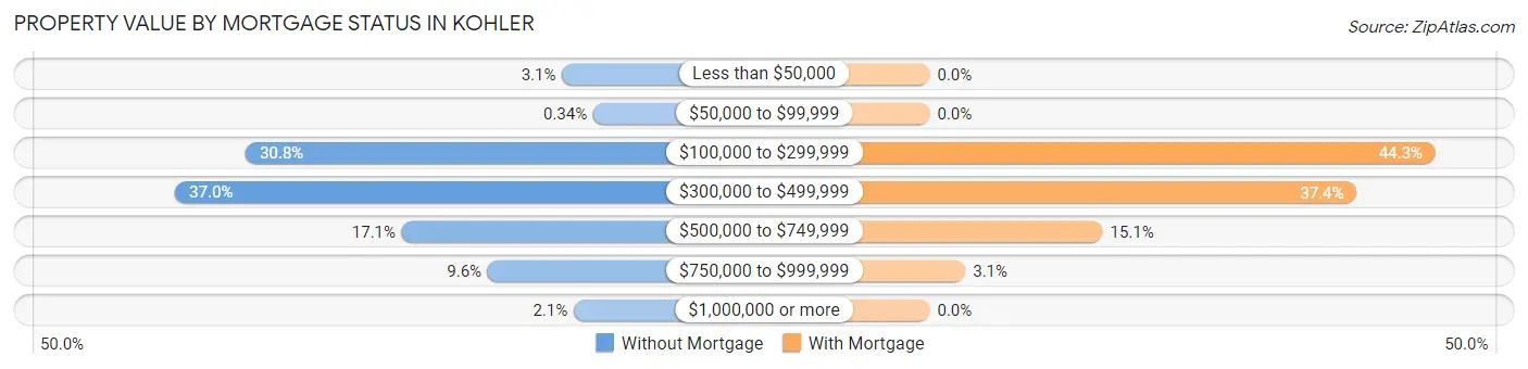 Property Value by Mortgage Status in Kohler