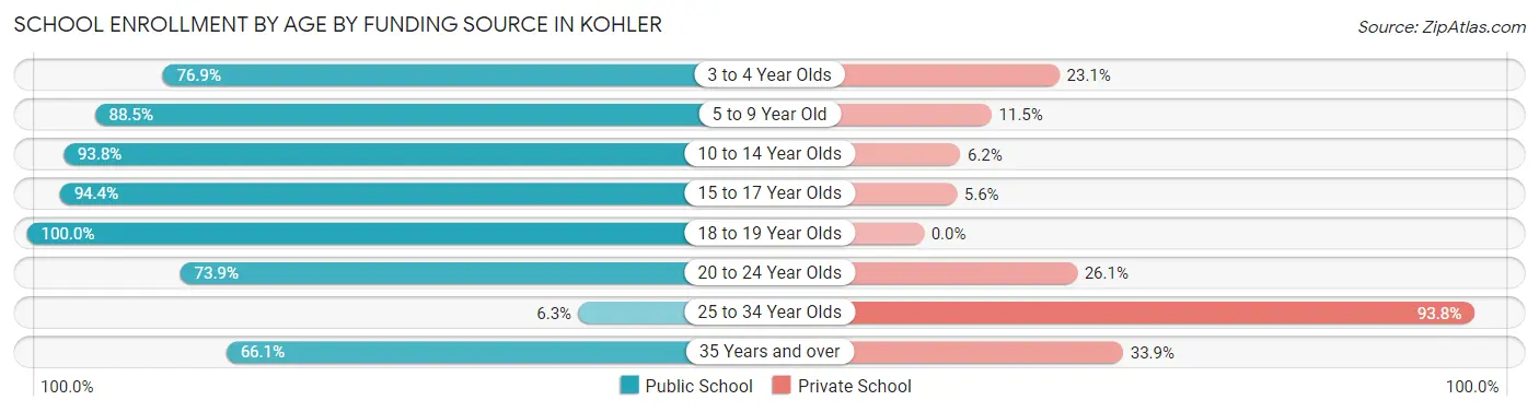 School Enrollment by Age by Funding Source in Kohler