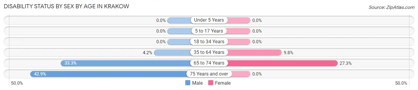 Disability Status by Sex by Age in Krakow