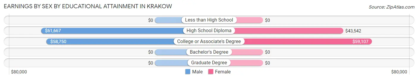 Earnings by Sex by Educational Attainment in Krakow