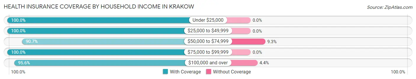 Health Insurance Coverage by Household Income in Krakow