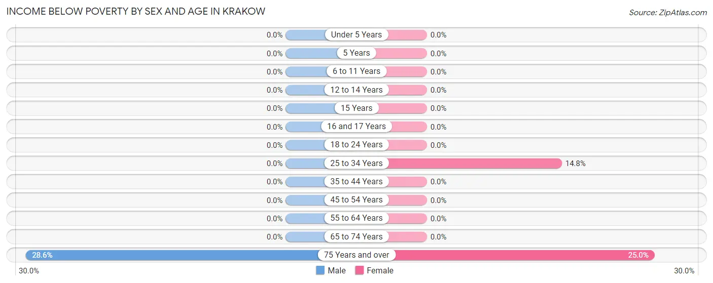 Income Below Poverty by Sex and Age in Krakow
