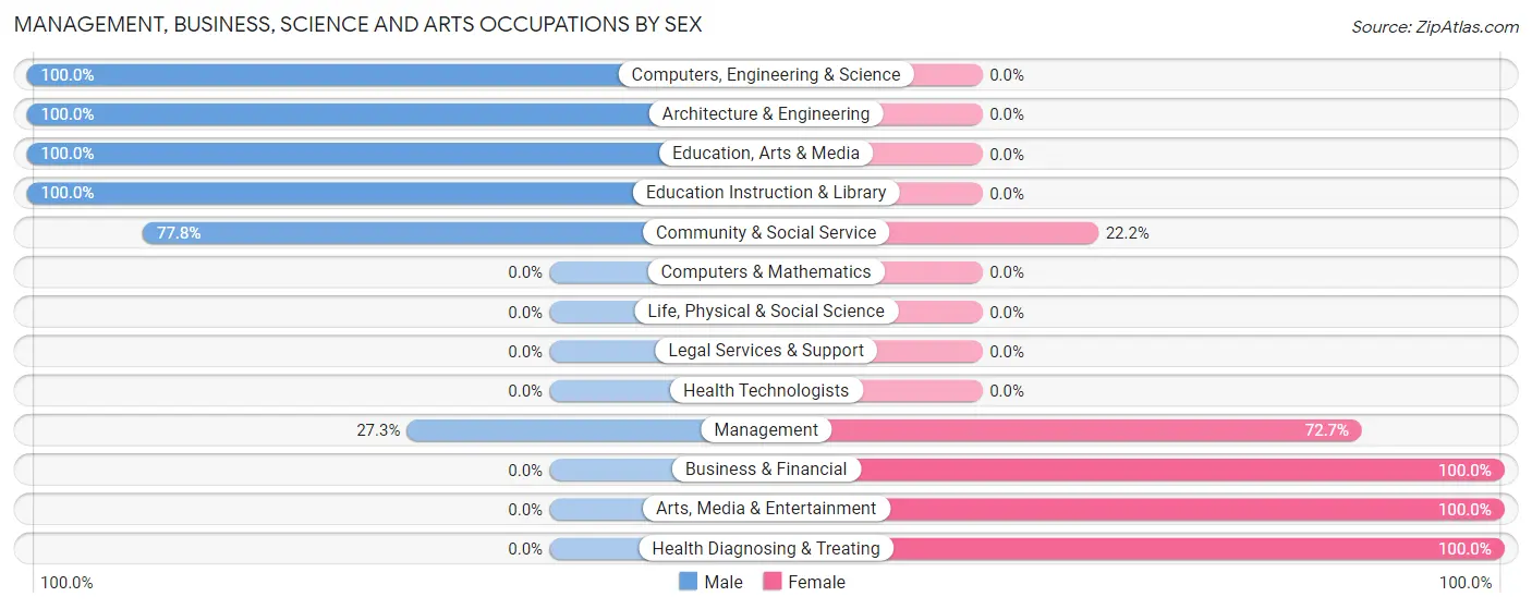 Management, Business, Science and Arts Occupations by Sex in Krakow