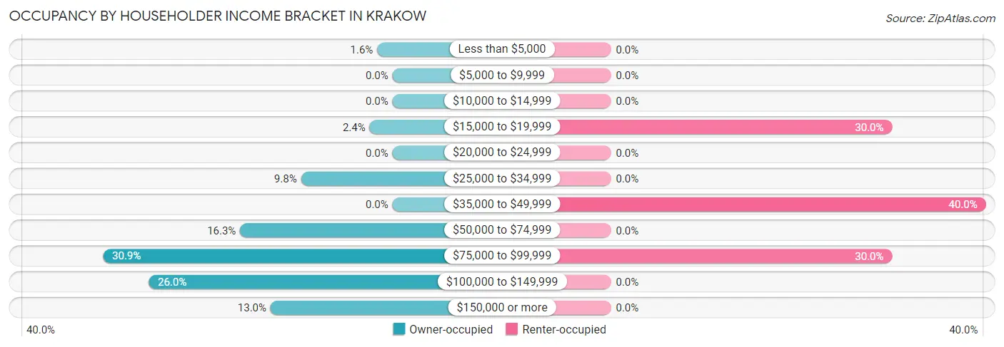Occupancy by Householder Income Bracket in Krakow