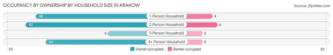 Occupancy by Ownership by Household Size in Krakow