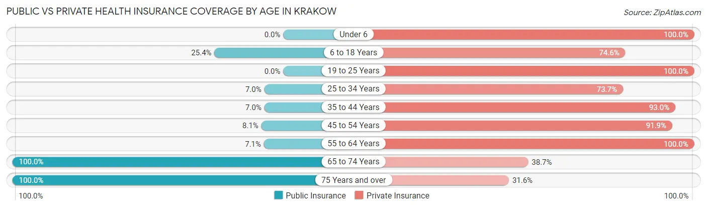 Public vs Private Health Insurance Coverage by Age in Krakow