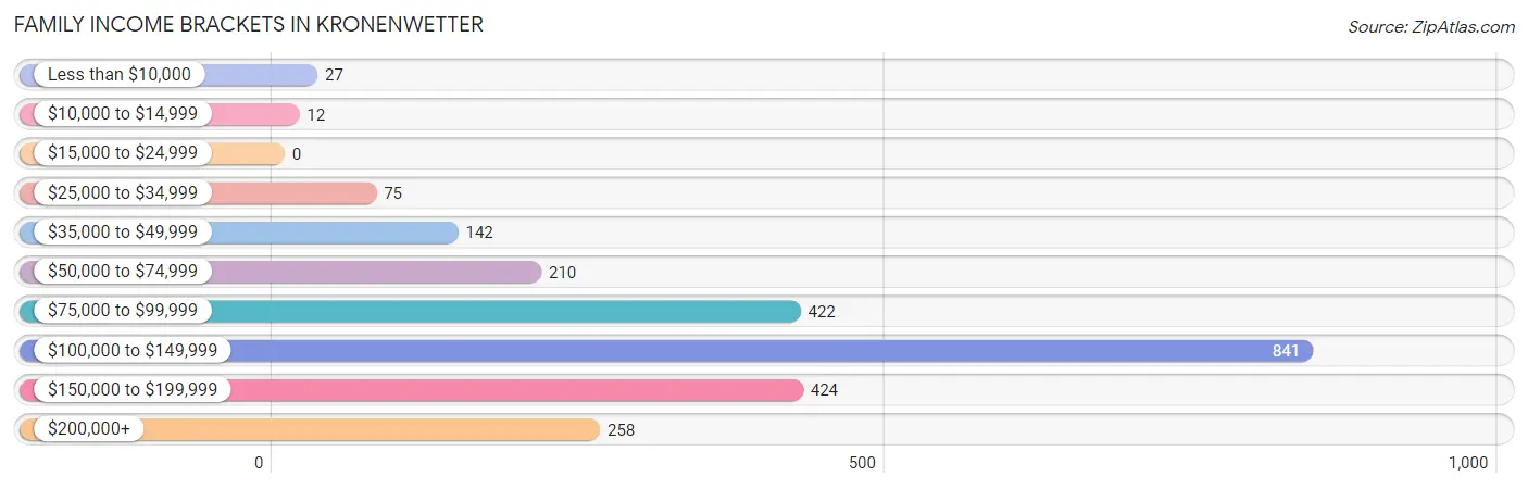 Family Income Brackets in Kronenwetter