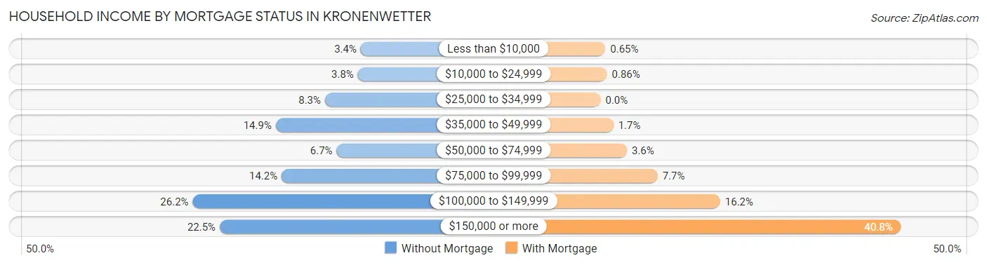 Household Income by Mortgage Status in Kronenwetter