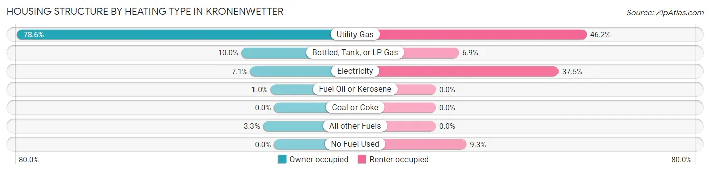 Housing Structure by Heating Type in Kronenwetter