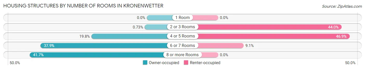 Housing Structures by Number of Rooms in Kronenwetter