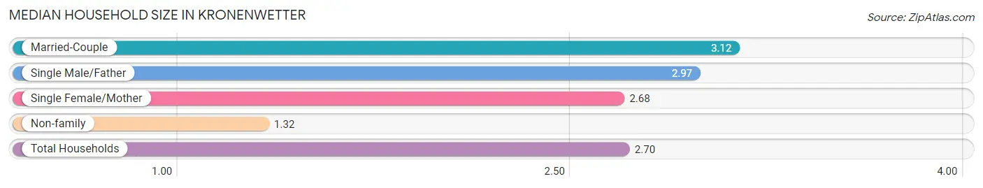 Median Household Size in Kronenwetter