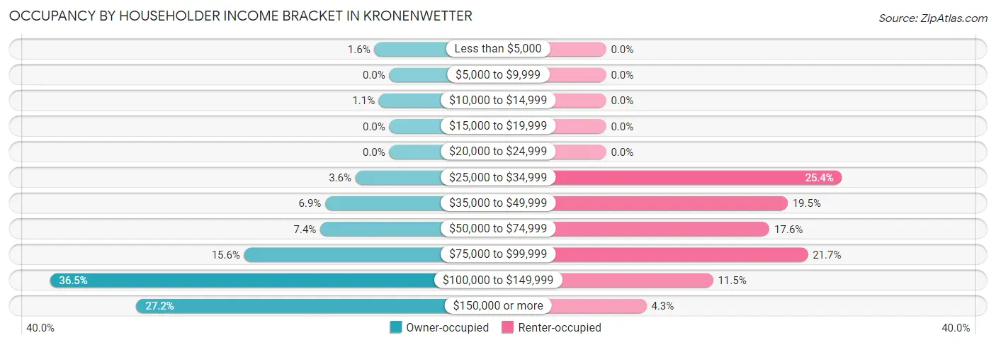 Occupancy by Householder Income Bracket in Kronenwetter