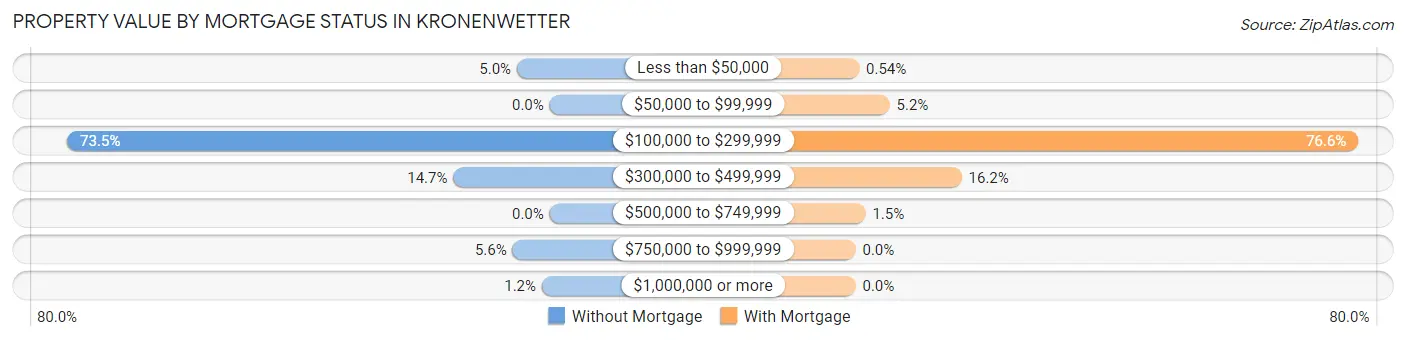 Property Value by Mortgage Status in Kronenwetter