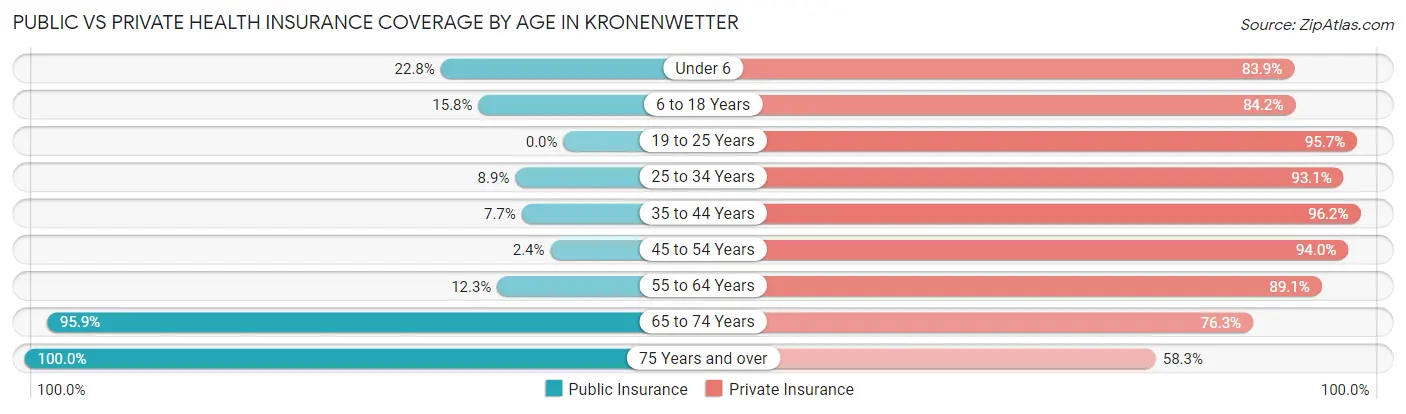 Public vs Private Health Insurance Coverage by Age in Kronenwetter