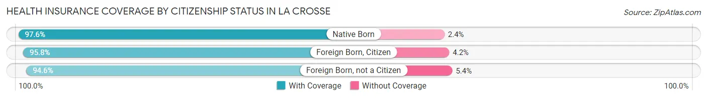 Health Insurance Coverage by Citizenship Status in La Crosse