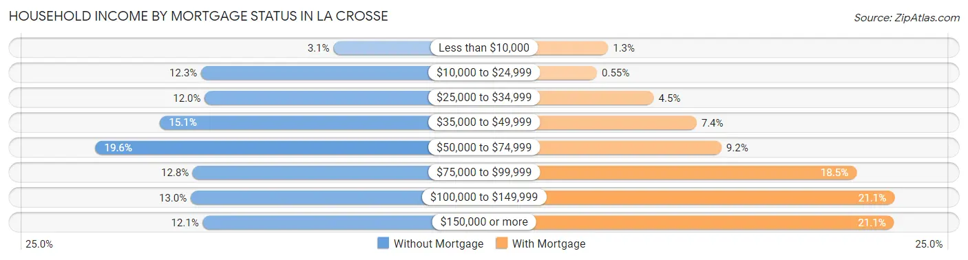 Household Income by Mortgage Status in La Crosse