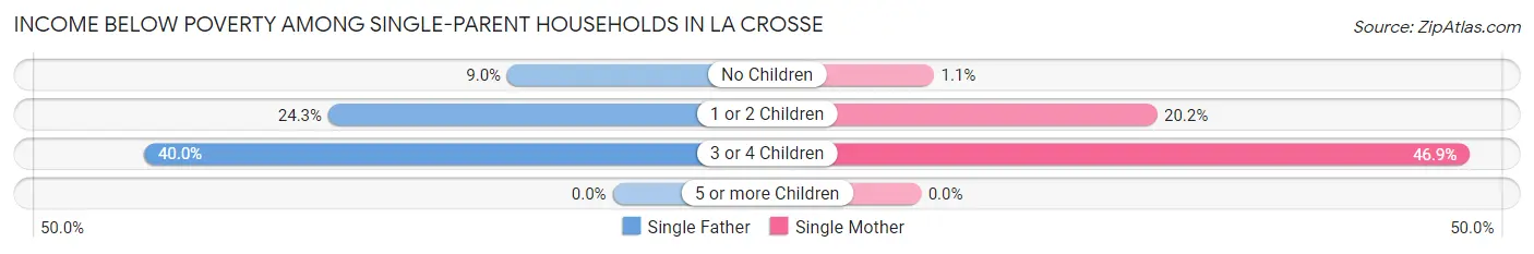 Income Below Poverty Among Single-Parent Households in La Crosse