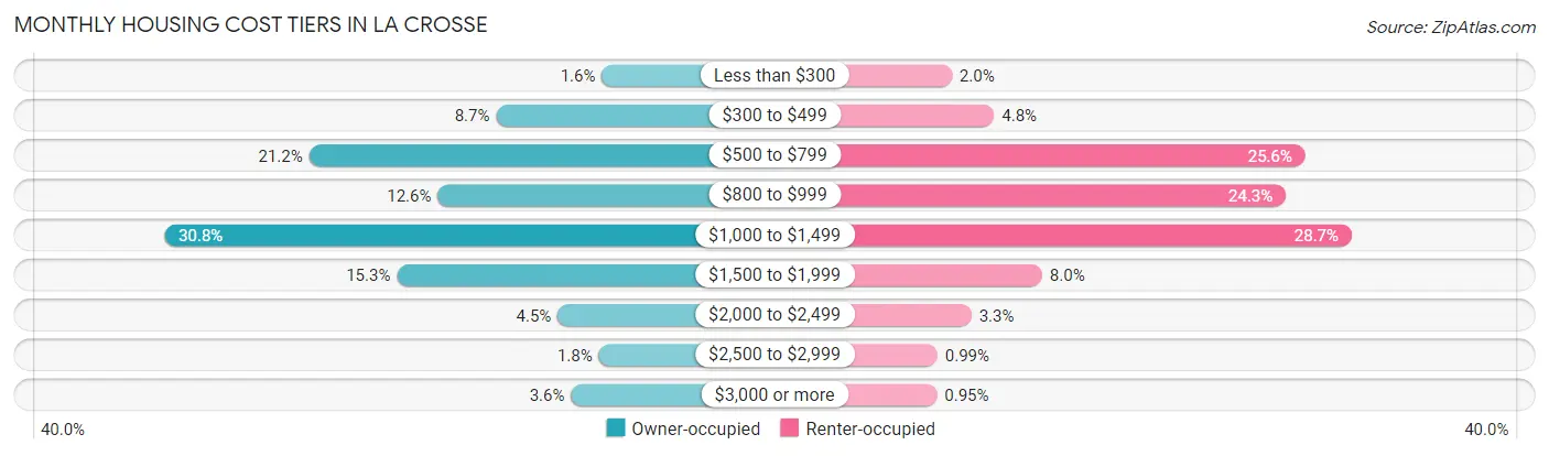 Monthly Housing Cost Tiers in La Crosse