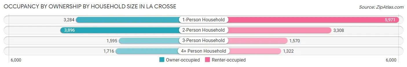 Occupancy by Ownership by Household Size in La Crosse