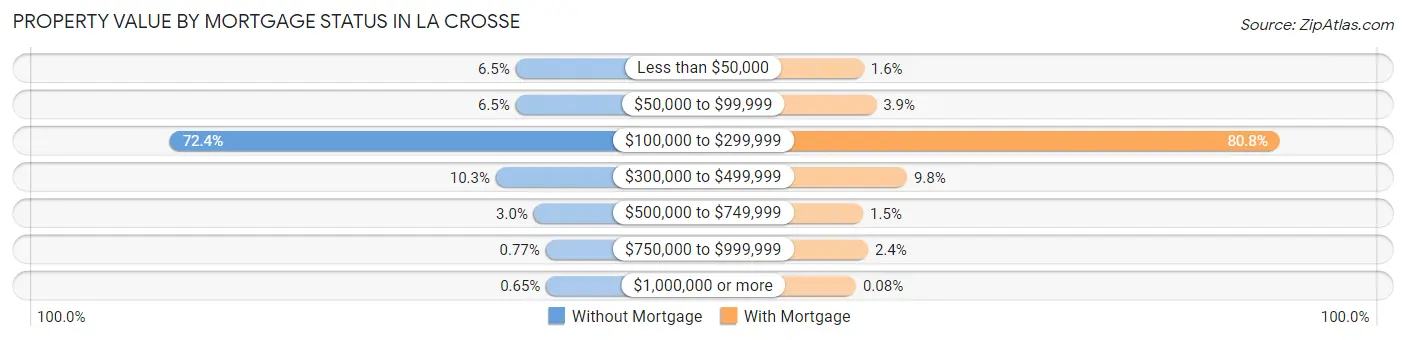 Property Value by Mortgage Status in La Crosse