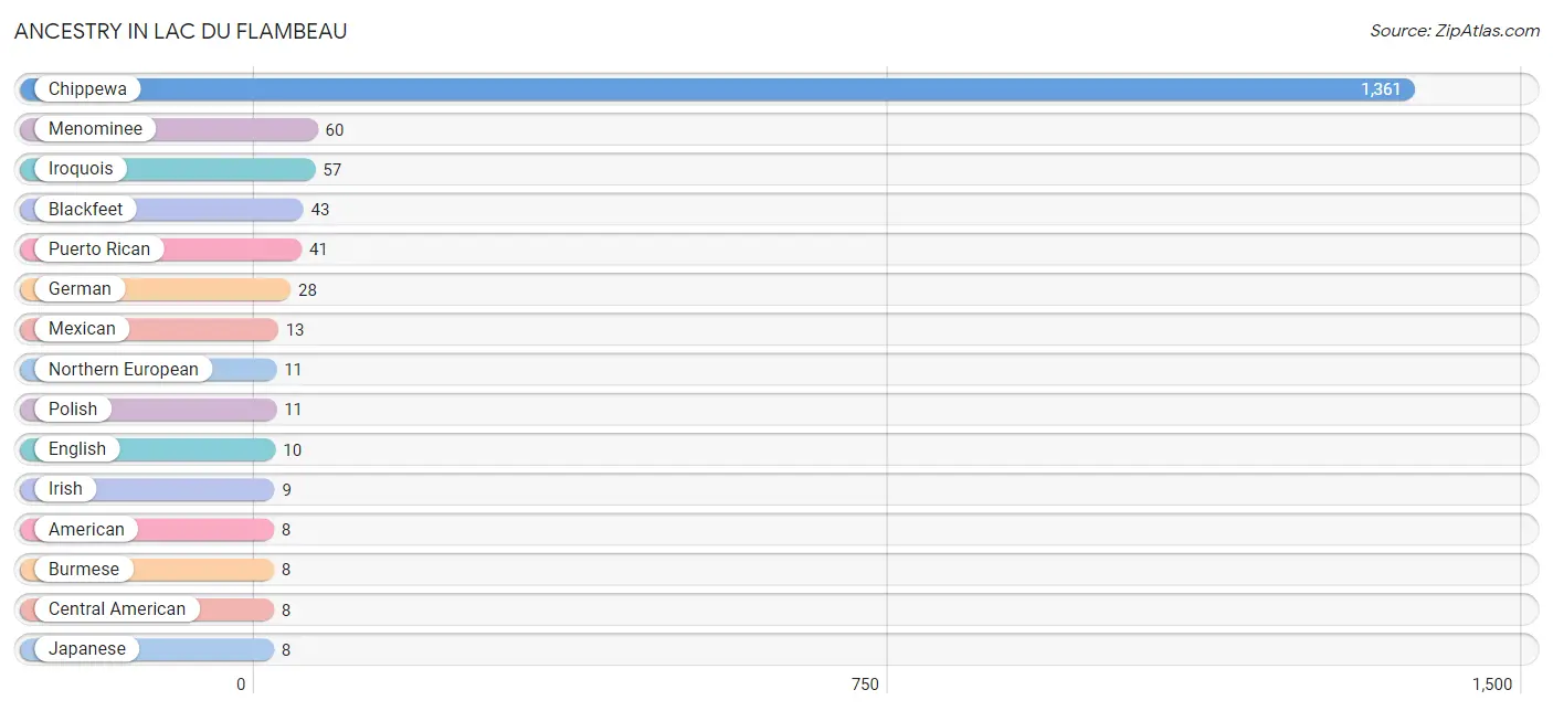 Ancestry in Lac Du Flambeau
