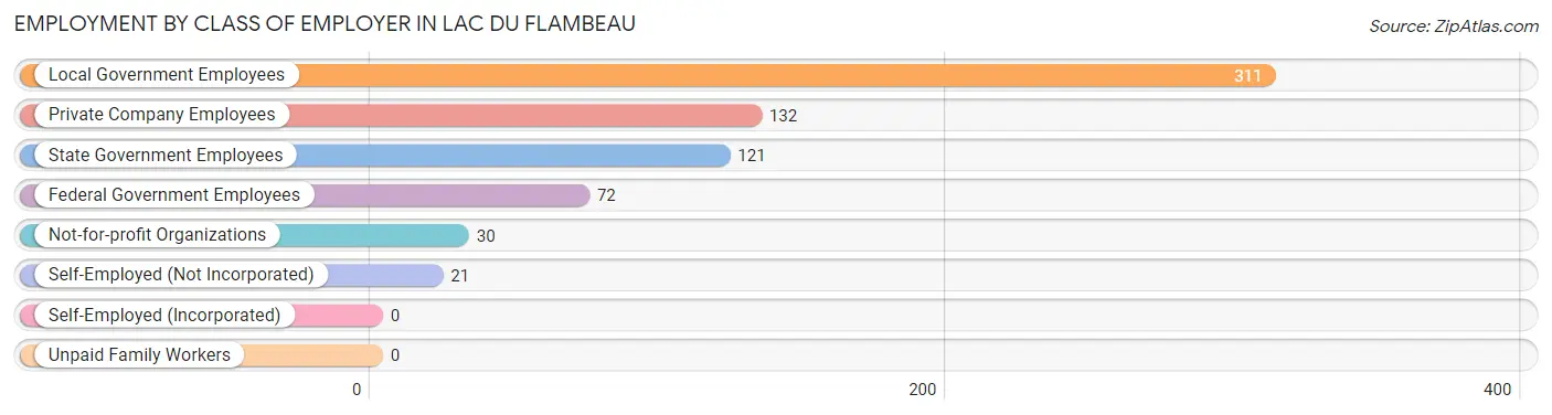 Employment by Class of Employer in Lac Du Flambeau