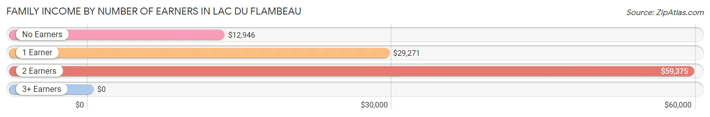 Family Income by Number of Earners in Lac Du Flambeau