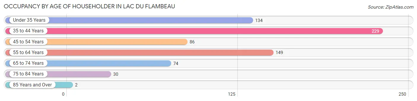 Occupancy by Age of Householder in Lac Du Flambeau