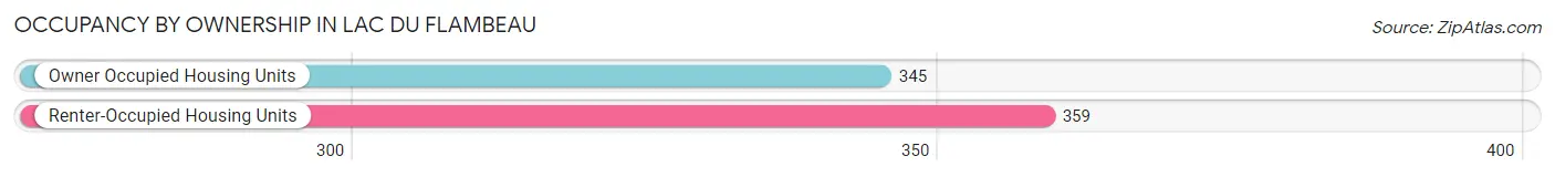 Occupancy by Ownership in Lac Du Flambeau